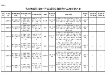 贵州省市场监管局公布肥料产品质量监督抽查结果