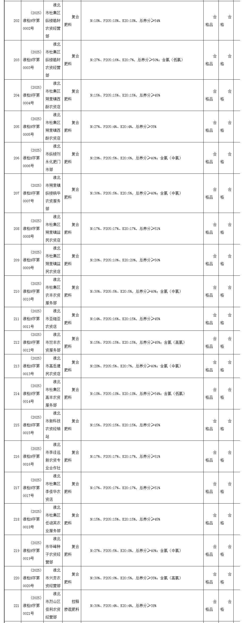 安徽省淮北市市场监督管理局公示2025年肥料产品质量监督抽查结果
