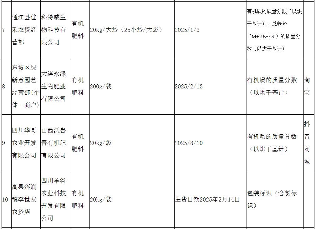 四川省市场监督管理局发布2025年省级监督肥料抽查不合格产品清单（第十次）