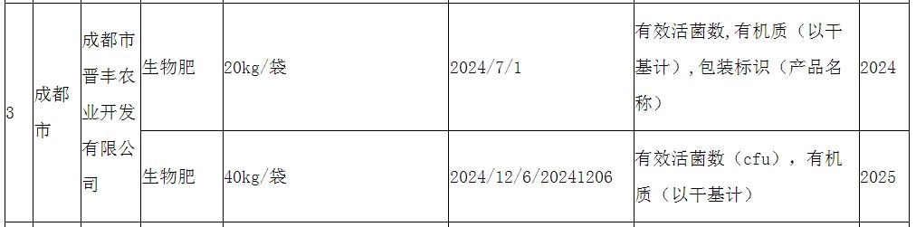 四川省市场监督管理局发布2025年省级监督肥料抽查不合格产品清单（第十次）