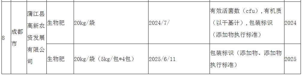 四川省市场监督管理局发布2025年省级监督肥料抽查不合格产品清单（第十次）