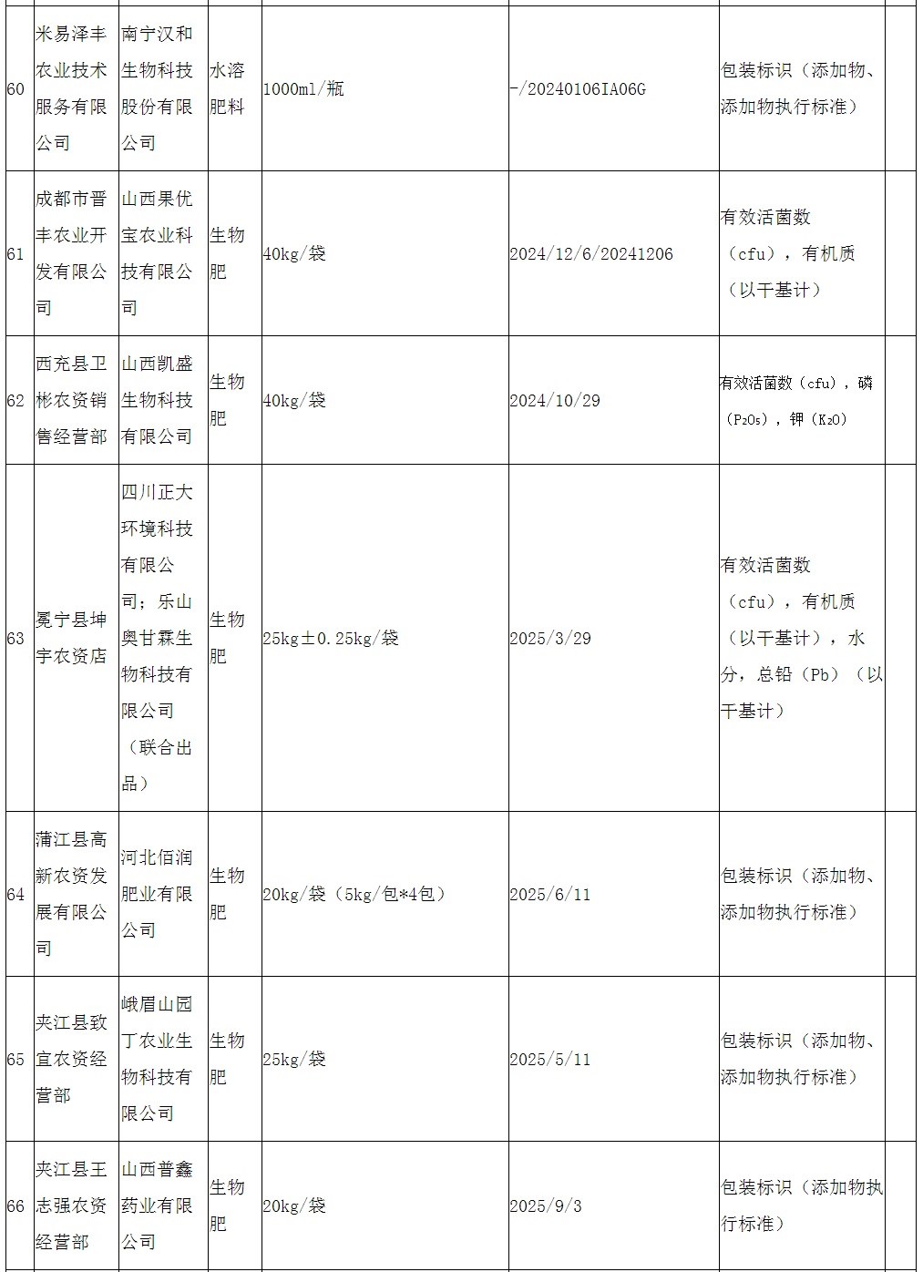 四川省市场监督管理局发布2025年省级监督肥料抽查不合格产品清单（第十次）