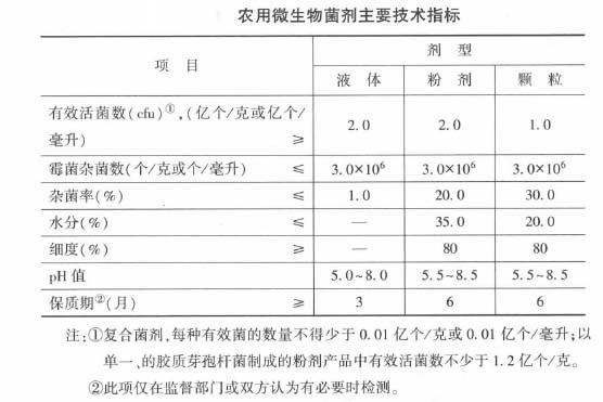 农用微生物菌剂主要技术指标