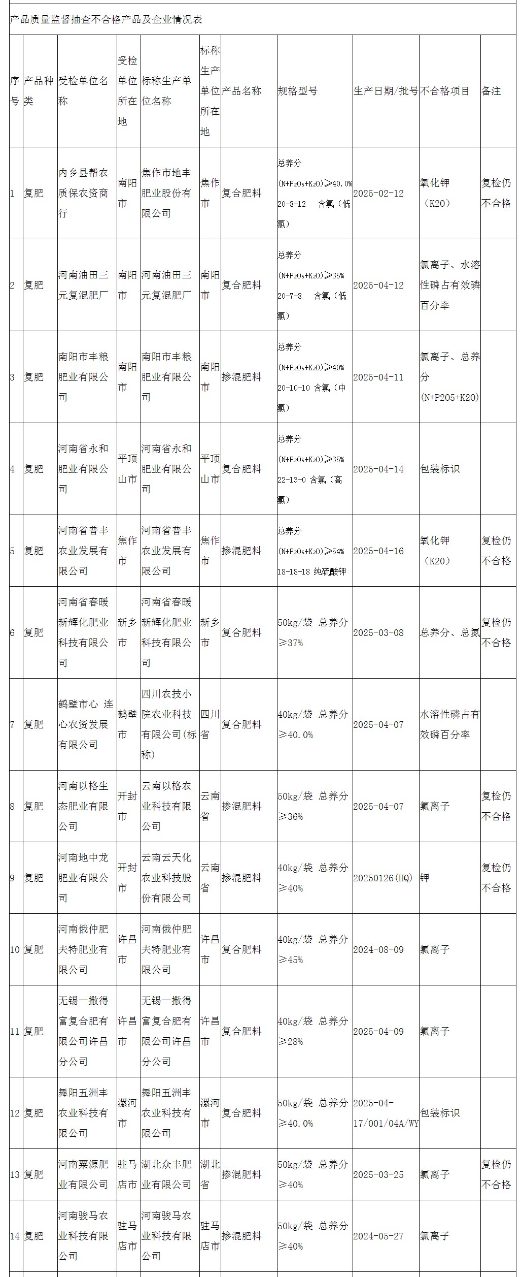 河南省市场监督管理局发布复肥等产品质量监督抽查情况通报