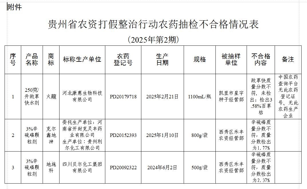 贵州省农业农村厅关于农资打假整治行动中农药产品抽检不合格情况的公告 （2025年第2期）