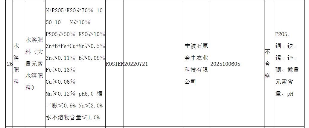 浙江省市场监督管理局发布2025年度浙江省级水溶肥料产品质量监督抽查情况通告