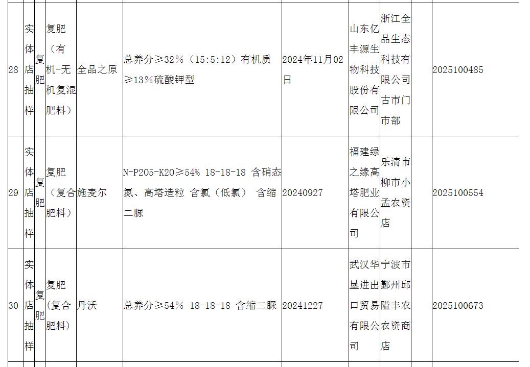 浙江省市场监督管理局发布2025年度浙江省级水溶肥料产品质量监督抽查情况通告