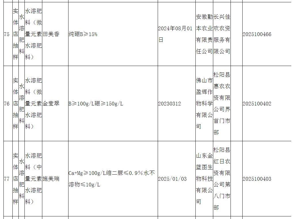 浙江省市场监督管理局发布2025年度浙江省级水溶肥料产品质量监督抽查情况通告