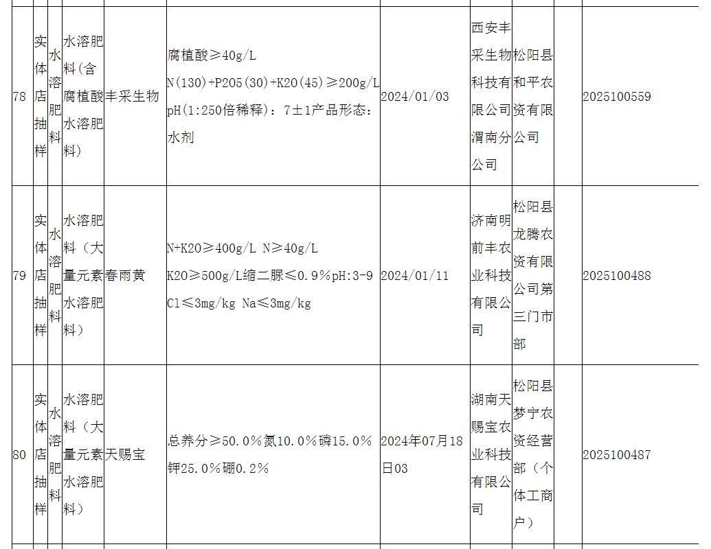浙江省市场监督管理局发布2025年度浙江省级水溶肥料产品质量监督抽查情况通告