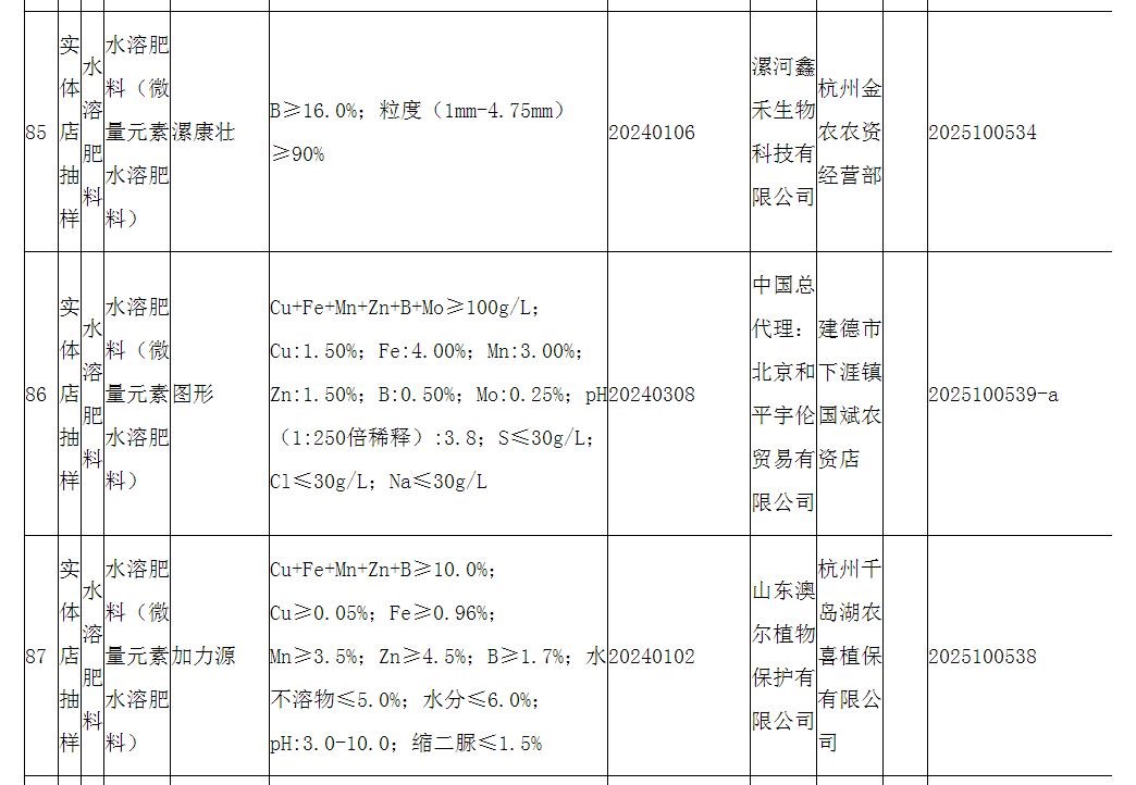 浙江省市场监督管理局发布2025年度浙江省级水溶肥料产品质量监督抽查情况通告