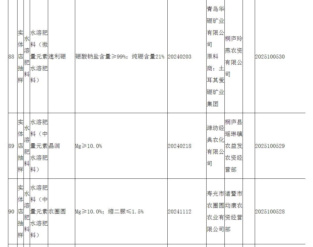 浙江省市场监督管理局发布2025年度浙江省级水溶肥料产品质量监督抽查情况通告
