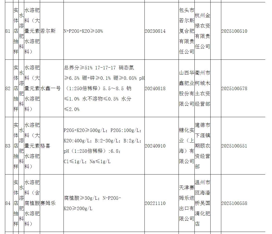 浙江省市场监督管理局发布2025年度浙江省级水溶肥料产品质量监督抽查情况通告