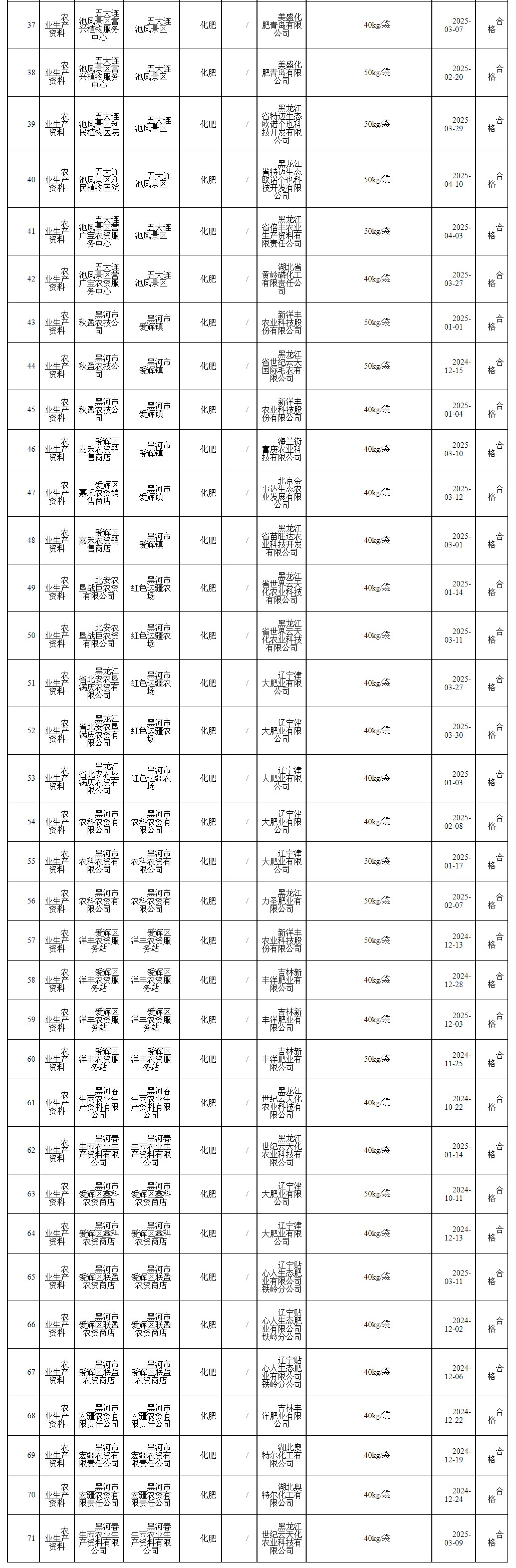 黑龙江省黑河市市场监督管理局发布2025年化肥产品质量监督抽查情况