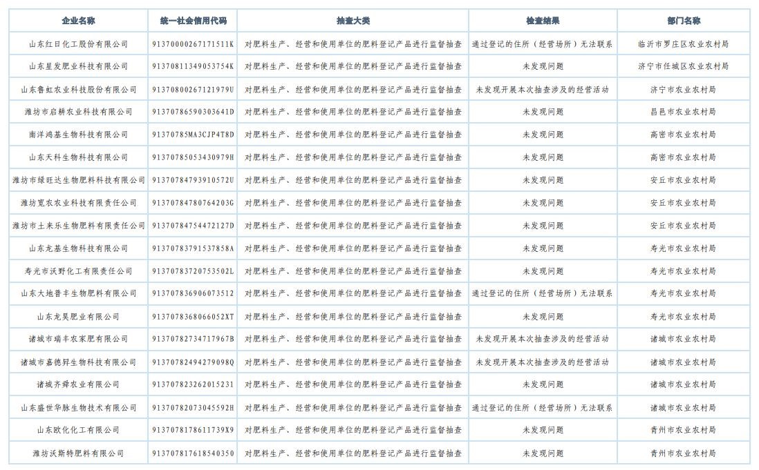 山东省农业农村厅发布2025年肥料监督检查“双随机、一公开”抽查结果