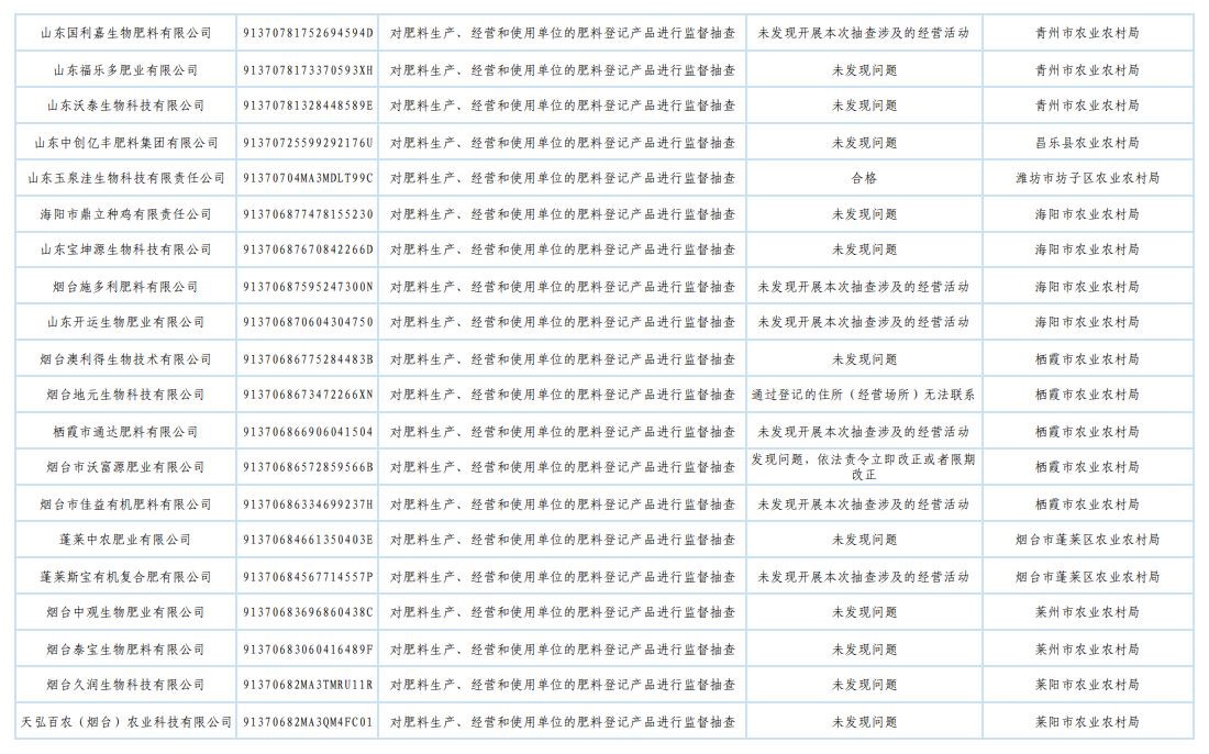 山东省农业农村厅发布2025年肥料监督检查“双随机、一公开”抽查结果