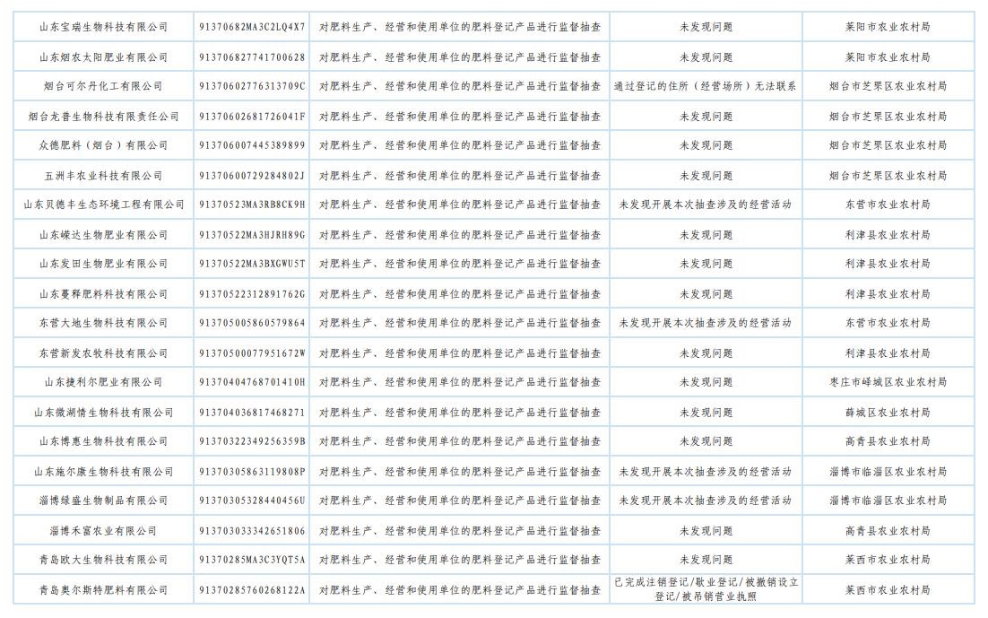 山东省农业农村厅发布2025年肥料监督检查“双随机、一公开”抽查结果