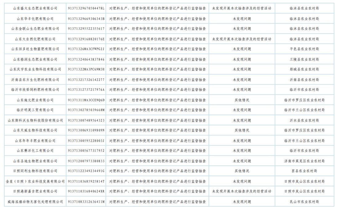 山东省农业农村厅发布2025年肥料监督检查“双随机、一公开”抽查结果