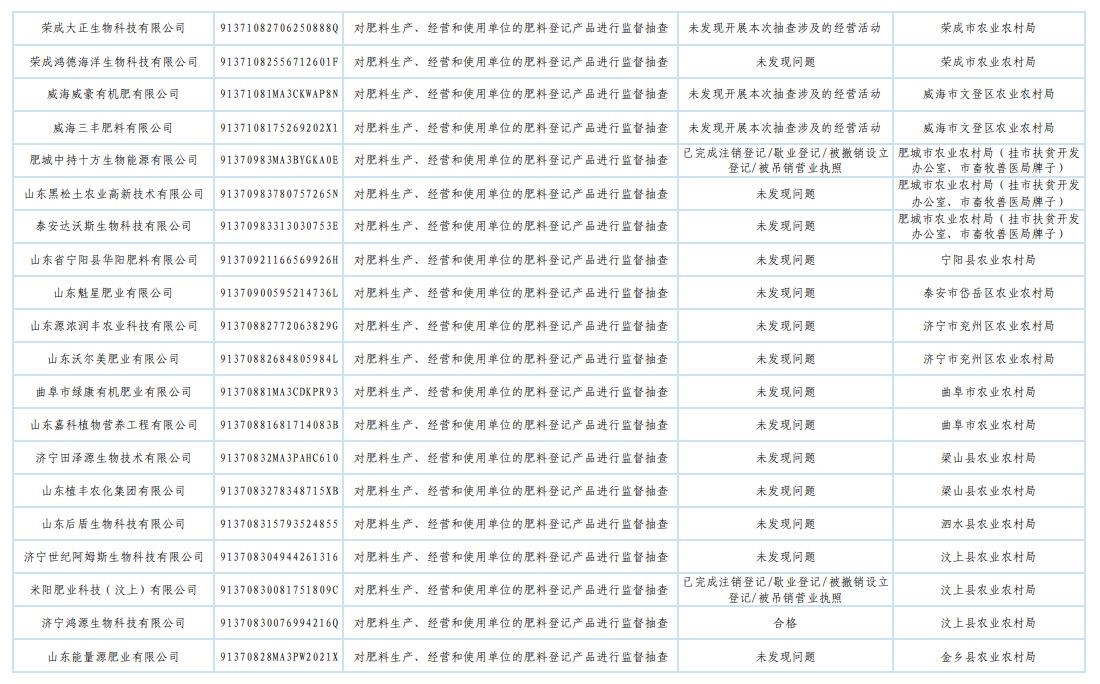 山东省农业农村厅发布2025年肥料监督检查“双随机、一公开”抽查结果