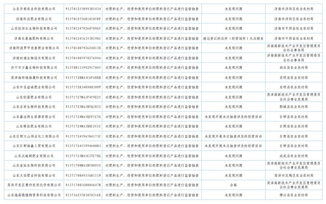 山东省农业农村厅发布2025年肥料监督检查“双随机、一公开”抽查结果