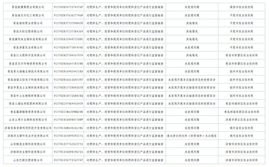 山东省农业农村厅发布2025年肥料监督检查“双随机、一公开”抽查结果