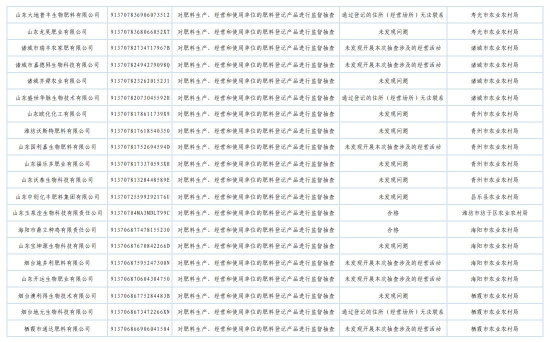 山东省农业农村厅发布2025年肥料监督检查“双随机、一公开”抽查结果