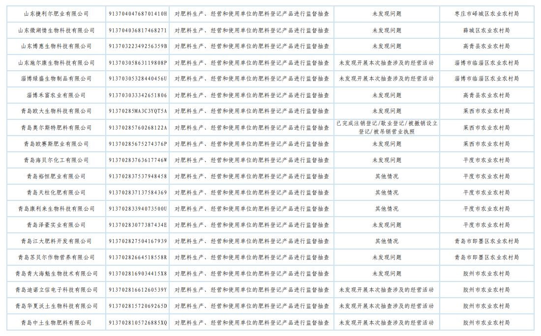 山东省农业农村厅发布2025年肥料监督检查“双随机、一公开”抽查结果