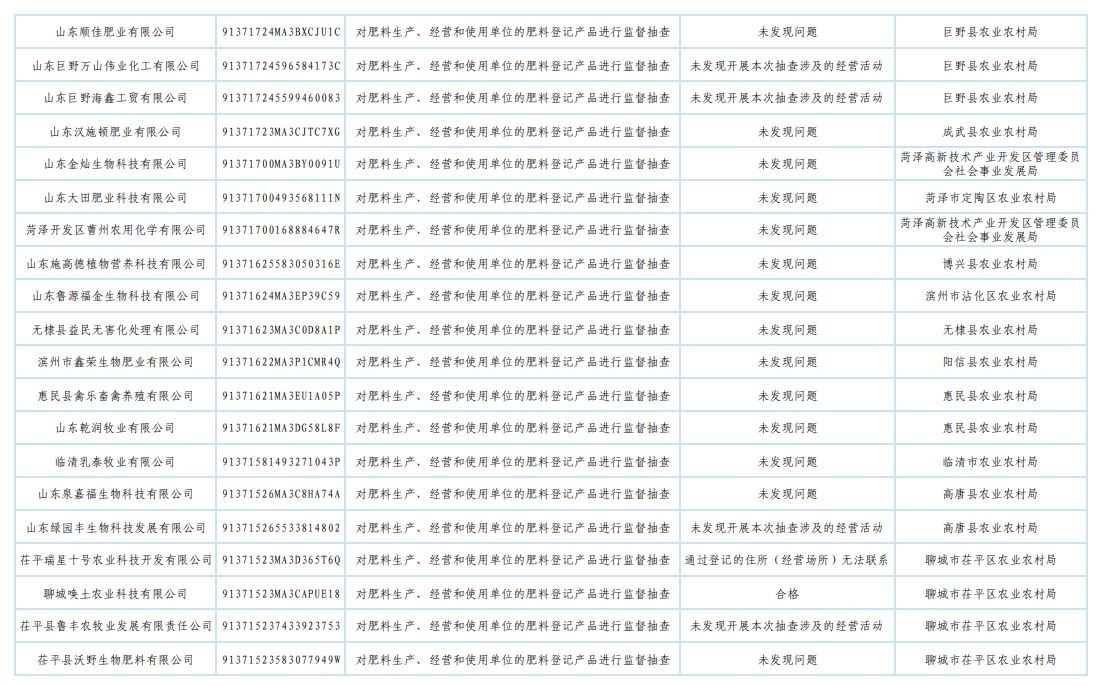 山东省农业农村厅发布2025年肥料监督检查“双随机、一公开”抽查结果