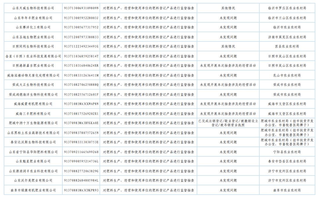 山东省农业农村厅发布2025年肥料监督检查“双随机、一公开”抽查结果