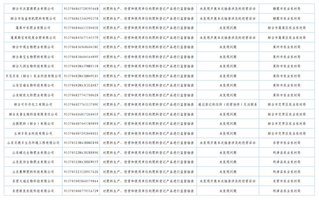 山东省农业农村厅发布2025年肥料监督检查“双随机、一公开”抽查结果