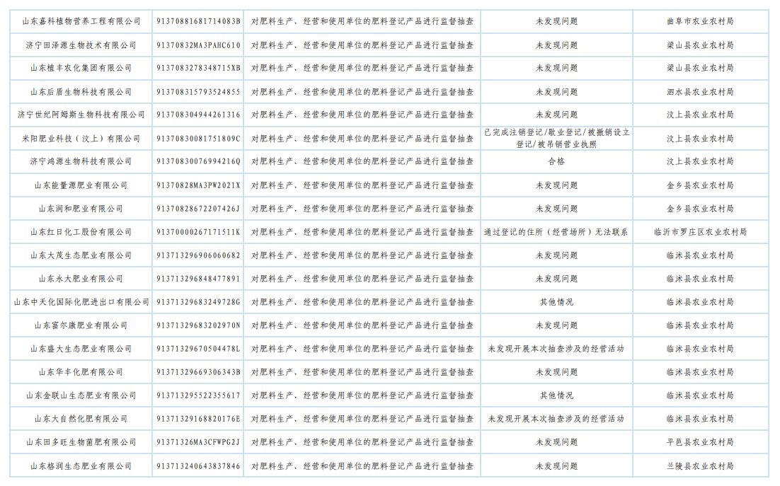 山东省农业农村厅发布2025年肥料监督检查“双随机、一公开”抽查结果