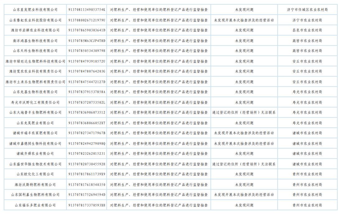 山东省农业农村厅发布2025年肥料监督检查“双随机、一公开”抽查结果