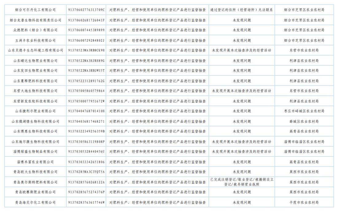 山东省农业农村厅发布2025年肥料监督检查“双随机、一公开”抽查结果