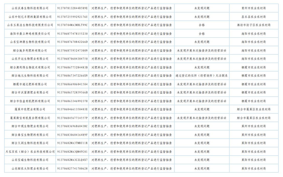 山东省农业农村厅发布2025年肥料监督检查“双随机、一公开”抽查结果