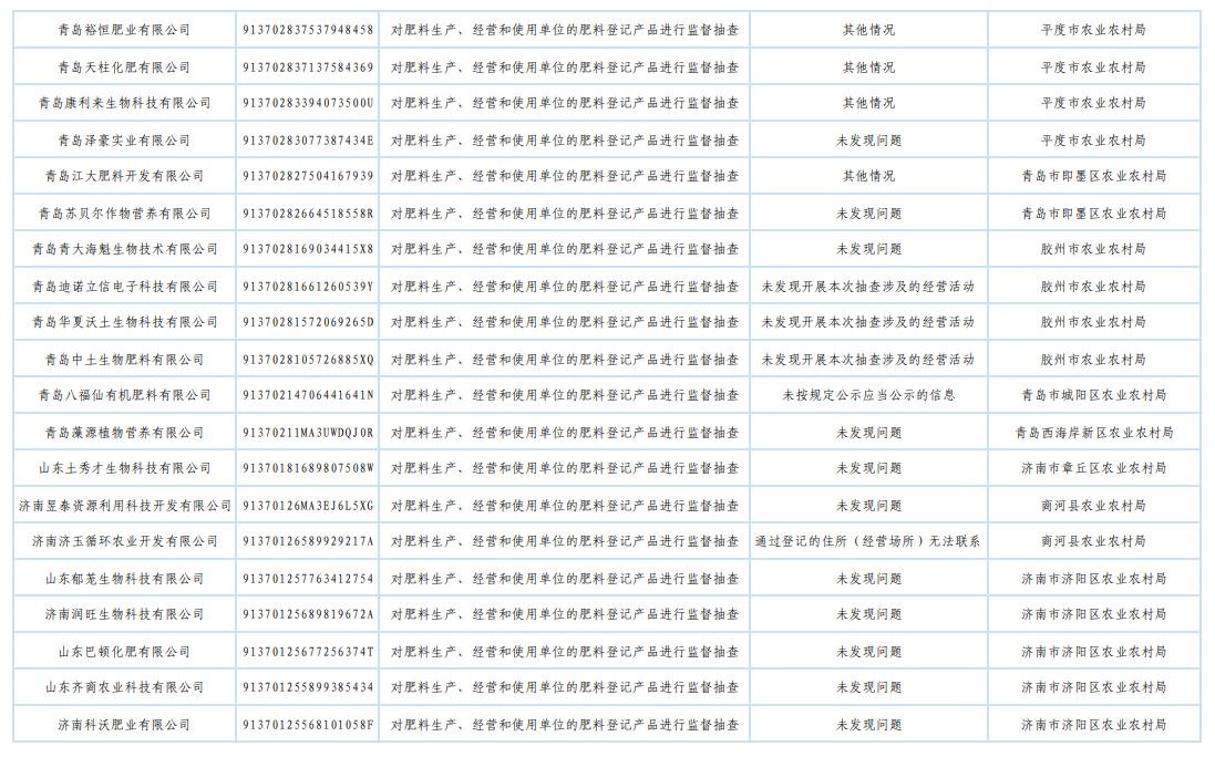 山东省农业农村厅发布2025年肥料监督检查“双随机、一公开”抽查结果