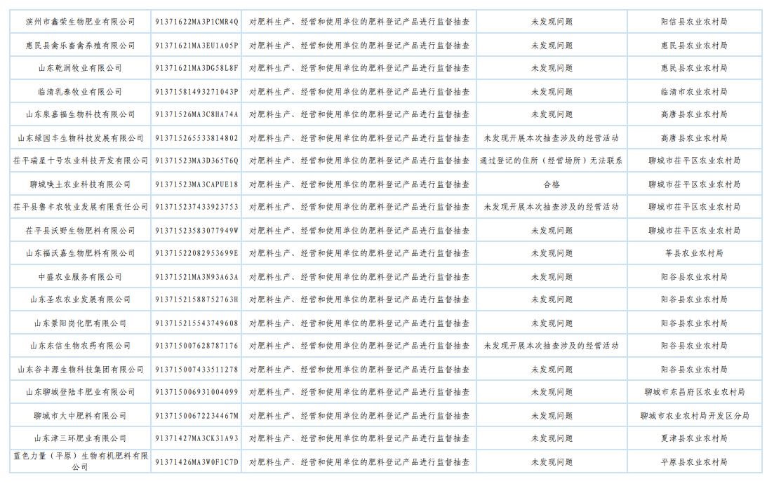 山东省农业农村厅发布2025年肥料监督检查“双随机、一公开”抽查结果
