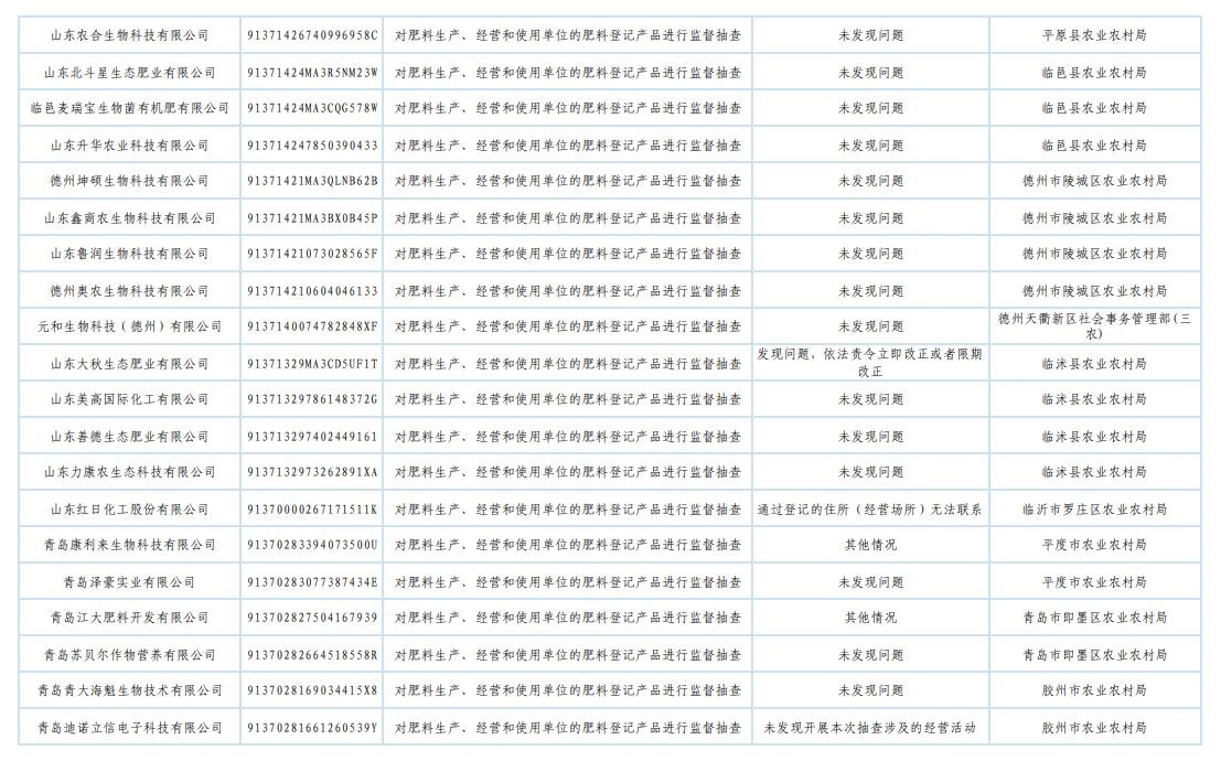 山东省农业农村厅发布2025年肥料监督检查“双随机、一公开”抽查结果