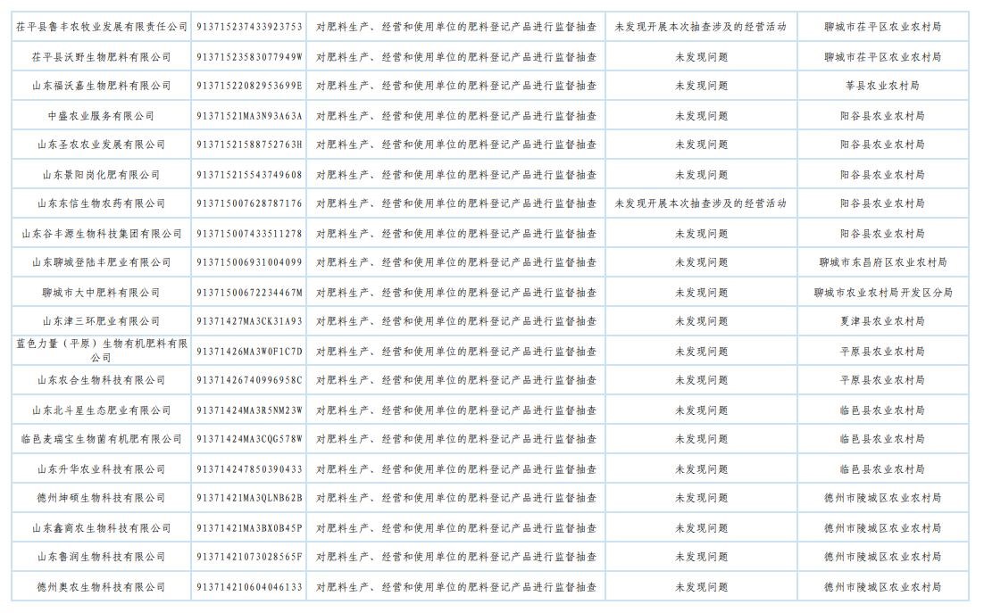 山东省农业农村厅发布2025年肥料监督检查“双随机、一公开”抽查结果