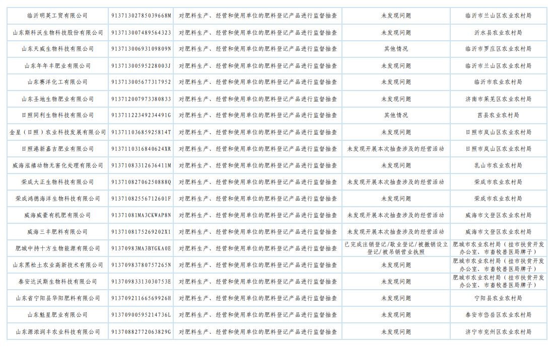 山东省农业农村厅发布2025年肥料监督检查“双随机、一公开”抽查结果