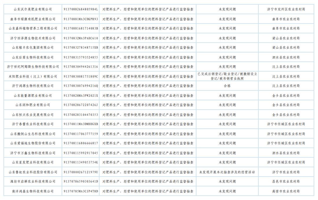 山东省农业农村厅发布2025年肥料监督检查“双随机、一公开”抽查结果