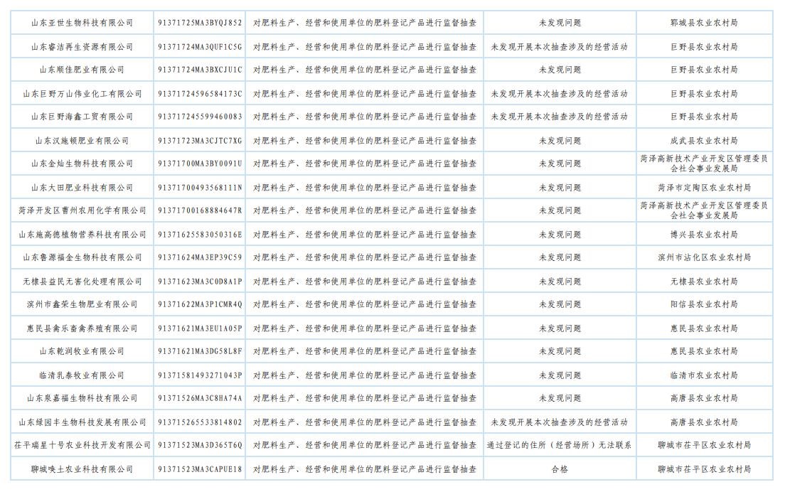 山东省农业农村厅发布2025年肥料监督检查“双随机、一公开”抽查结果