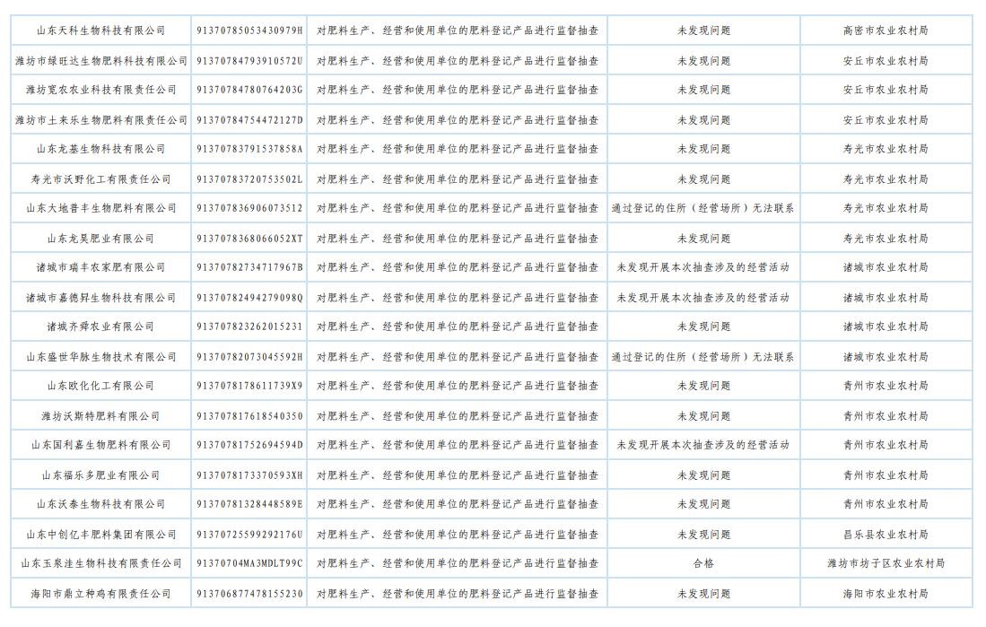 山东省农业农村厅发布2025年肥料监督检查“双随机、一公开”抽查结果