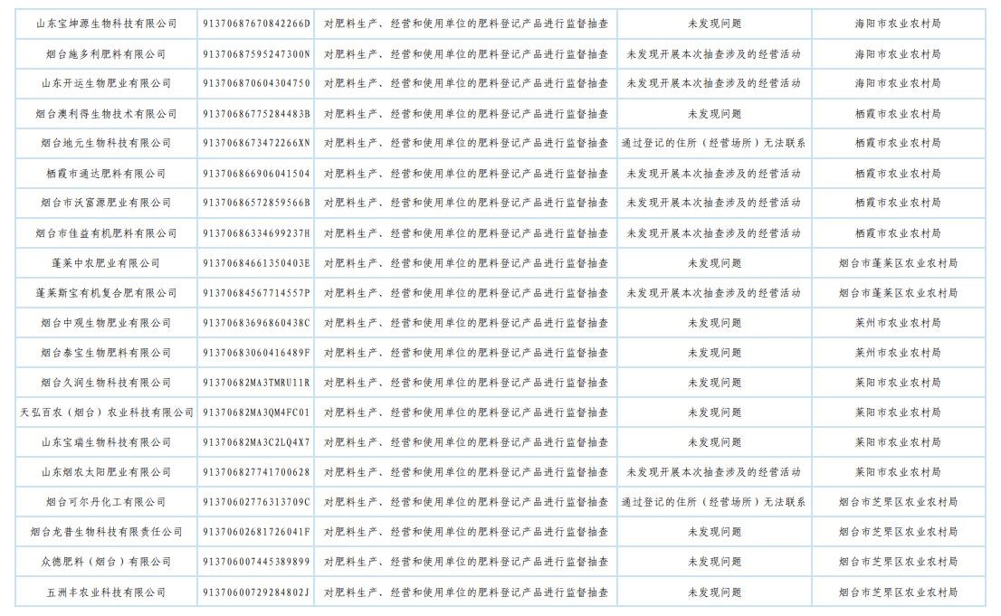 山东省农业农村厅发布2025年肥料监督检查“双随机、一公开”抽查结果