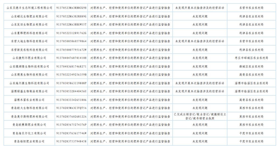 山东省农业农村厅发布2025年肥料监督检查“双随机、一公开”抽查结果